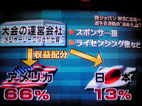 ＷＢＣ日本１３％…アメリカ６６％